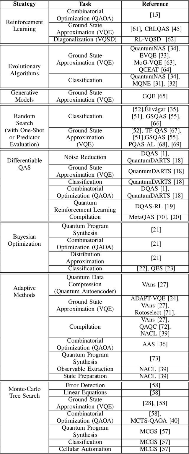 Figure 4 for Quantum Architecture Search: A Survey