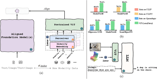 Figure 1 for ViT-Lens-2: Gateway to Omni-modal Intelligence