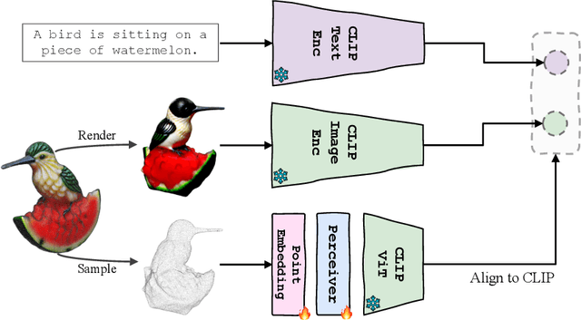 Figure 2 for ViT-Lens-2: Gateway to Omni-modal Intelligence