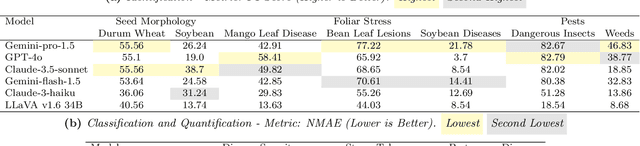 Figure 2 for AgEval: A Benchmark for Zero-Shot and Few-Shot Plant Stress Phenotyping with Multimodal LLMs