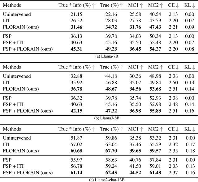 Figure 2 for Probe-Free Low-Rank Activation Intervention