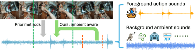 Figure 1 for Action2Sound: Ambient-Aware Generation of Action Sounds from Egocentric Videos