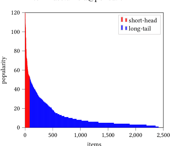 Figure 1 for On Popularity Bias of Multimodal-aware Recommender Systems: a Modalities-driven Analysis