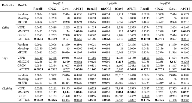 Figure 3 for On Popularity Bias of Multimodal-aware Recommender Systems: a Modalities-driven Analysis