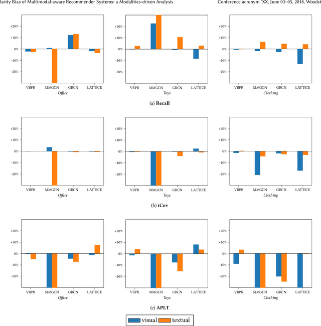 Figure 4 for On Popularity Bias of Multimodal-aware Recommender Systems: a Modalities-driven Analysis