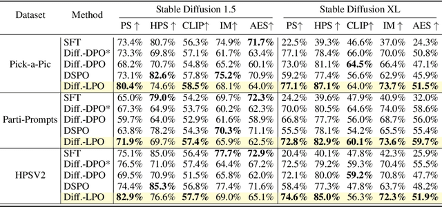 Figure 1 for Towards Better Optimization For Listwise Preference in Diffusion Models