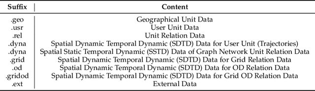 Figure 1 for Towards Efficient and Comprehensive Urban Spatial-Temporal Prediction: A Unified Library and Performance Benchmark