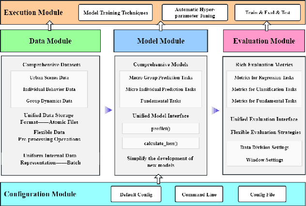 Figure 2 for Towards Efficient and Comprehensive Urban Spatial-Temporal Prediction: A Unified Library and Performance Benchmark