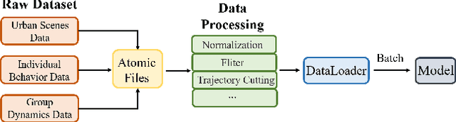 Figure 3 for Towards Efficient and Comprehensive Urban Spatial-Temporal Prediction: A Unified Library and Performance Benchmark