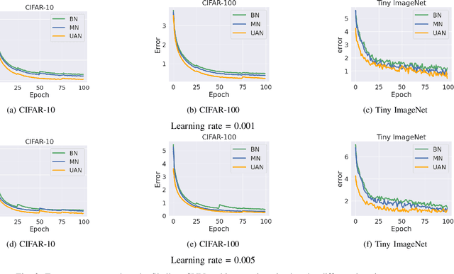 Figure 3 for Unsupervised Adaptive Normalization