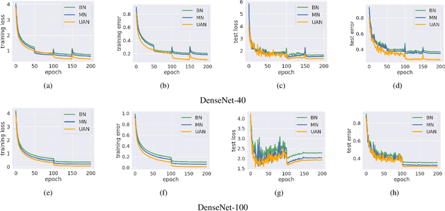 Figure 4 for Unsupervised Adaptive Normalization