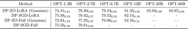 Figure 3 for Private Fine-tuning of Large Language Models with Zeroth-order Optimization