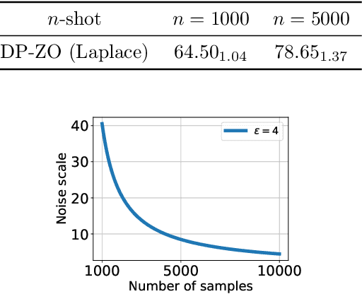 Figure 4 for Private Fine-tuning of Large Language Models with Zeroth-order Optimization