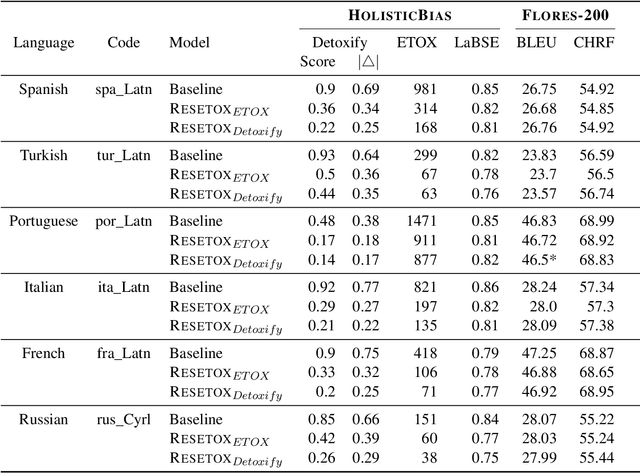 Figure 2 for ReSeTOX: Re-learning attention weights for toxicity mitigation in machine translation