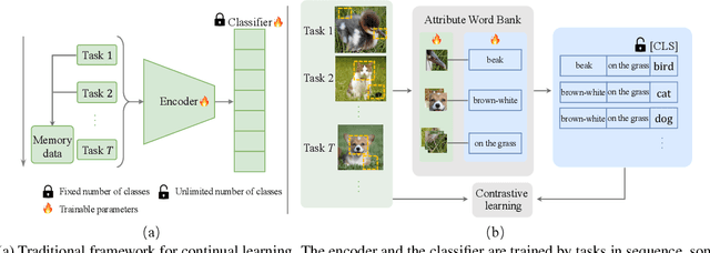 Figure 1 for AttriCLIP: A Non-Incremental Learner for Incremental Knowledge Learning