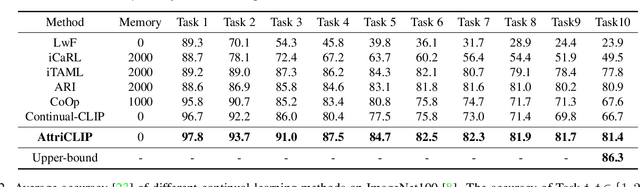 Figure 2 for AttriCLIP: A Non-Incremental Learner for Incremental Knowledge Learning
