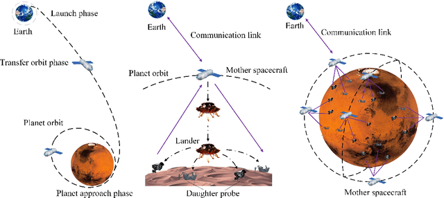 Figure 1 for Sensing-Communication-Computing-Control Closed Loop for Unmanned Space Exploration
