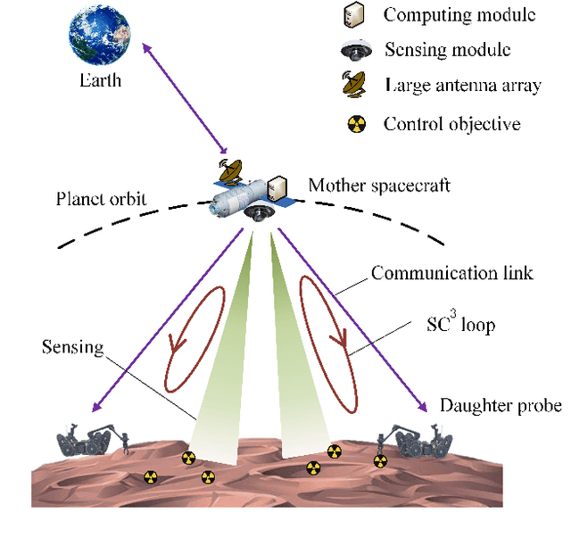 Figure 2 for Sensing-Communication-Computing-Control Closed Loop for Unmanned Space Exploration