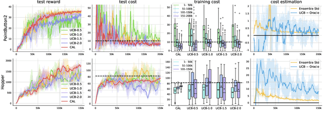 Figure 4 for Off-Policy Primal-Dual Safe Reinforcement Learning