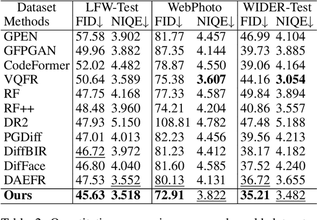 Figure 4 for CodeFormer++: Blind Face Restoration Using Deformable Registration and Deep Metric Learning
