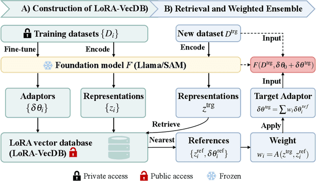 Figure 1 for Retrieval Instead of Fine-tuning: A Retrieval-based Parameter Ensemble for Zero-shot Learning