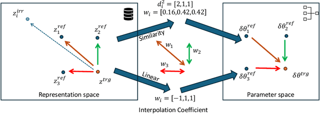 Figure 3 for Retrieval Instead of Fine-tuning: A Retrieval-based Parameter Ensemble for Zero-shot Learning