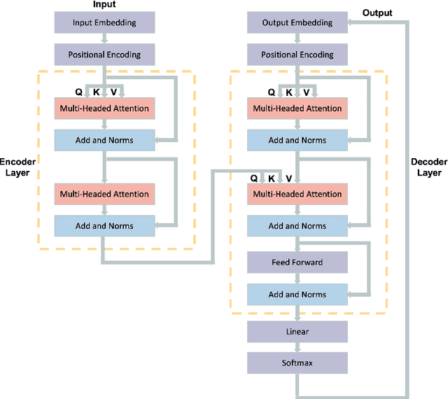 Figure 3 for eFedLLM: Efficient LLM Inference Based on Federated Learning