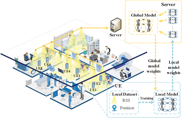 Figure 2 for Privacy-Preserving Cooperative Visible Light Positioning for Nonstationary Environment: A Federated Learning Perspective