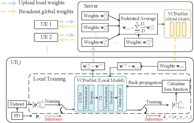 Figure 3 for Privacy-Preserving Cooperative Visible Light Positioning for Nonstationary Environment: A Federated Learning Perspective