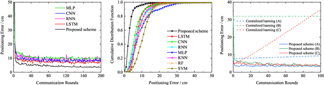 Figure 4 for Privacy-Preserving Cooperative Visible Light Positioning for Nonstationary Environment: A Federated Learning Perspective