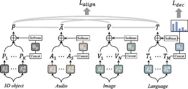 Figure 2 for OmniBind: Large-scale Omni Multimodal Representation via Binding Spaces