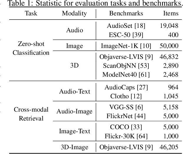 Figure 1 for OmniBind: Large-scale Omni Multimodal Representation via Binding Spaces