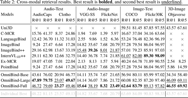 Figure 3 for OmniBind: Large-scale Omni Multimodal Representation via Binding Spaces