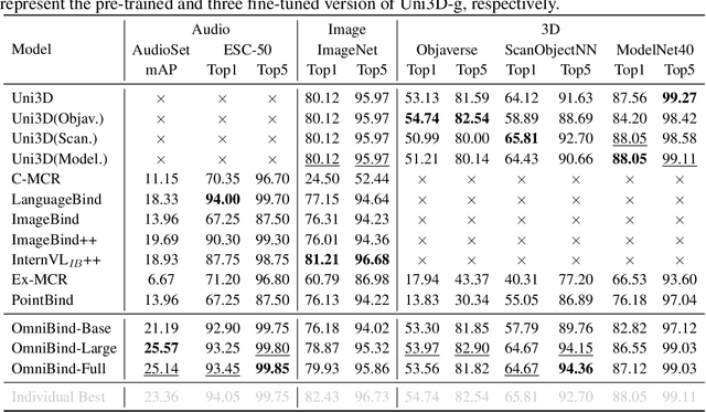 Figure 4 for OmniBind: Large-scale Omni Multimodal Representation via Binding Spaces