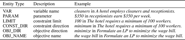 Figure 1 for A Novel Approach for Auto-Formulation of Optimization Problems