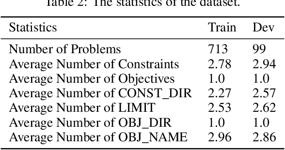 Figure 3 for A Novel Approach for Auto-Formulation of Optimization Problems