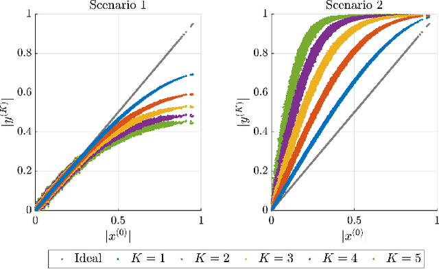 Figure 2 for Modeling, Analysis, and Optimization of Cascaded Power Amplifiers