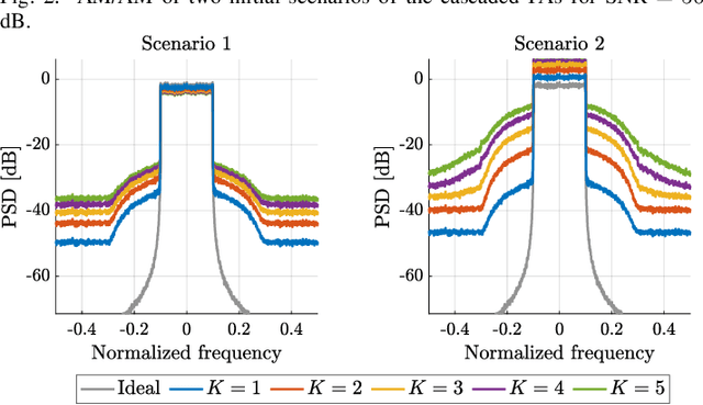 Figure 3 for Modeling, Analysis, and Optimization of Cascaded Power Amplifiers