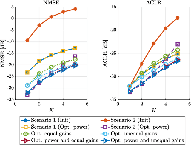 Figure 4 for Modeling, Analysis, and Optimization of Cascaded Power Amplifiers
