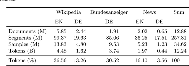 Figure 2 for Pointer-Guided Pre-Training: Infusing Large Language Models with Paragraph-Level Contextual Awareness