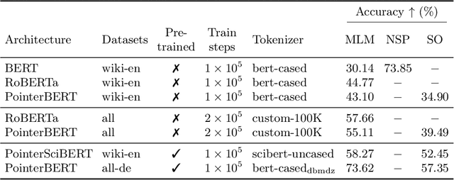 Figure 3 for Pointer-Guided Pre-Training: Infusing Large Language Models with Paragraph-Level Contextual Awareness