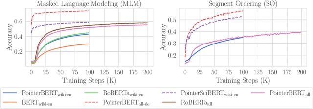 Figure 4 for Pointer-Guided Pre-Training: Infusing Large Language Models with Paragraph-Level Contextual Awareness