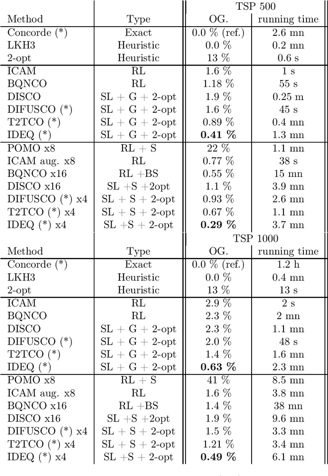 Figure 2 for IDEQ: an improved diffusion model for the TSP