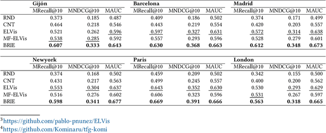 Figure 4 for Sustainable Transparency in Recommender Systems: Bayesian Ranking of Images for Explainability