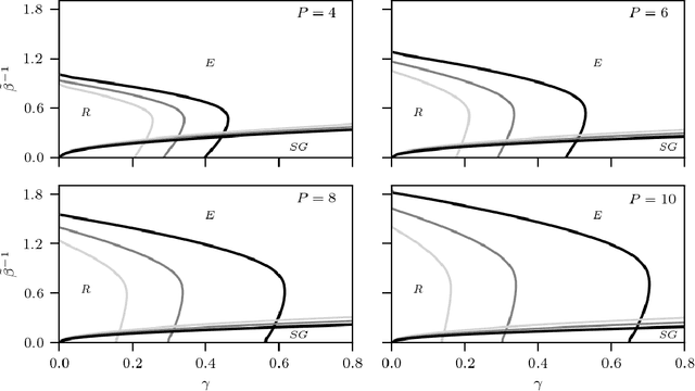 Figure 2 for Dense Hebbian neural networks: a replica symmetric picture of supervised learning