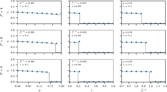 Figure 3 for Dense Hebbian neural networks: a replica symmetric picture of supervised learning