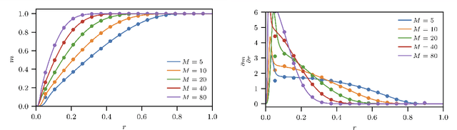 Figure 4 for Dense Hebbian neural networks: a replica symmetric picture of supervised learning