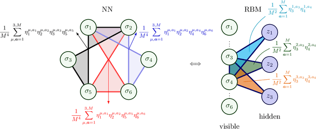 Figure 1 for Dense Hebbian neural networks: a replica symmetric picture of supervised learning