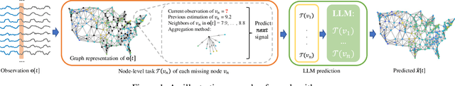 Figure 1 for LLM-based Online Prediction of Time-varying Graph Signals