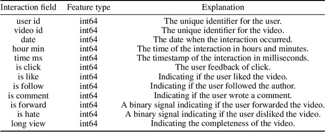 Figure 3 for KuaiSim: A Comprehensive Simulator for Recommender Systems